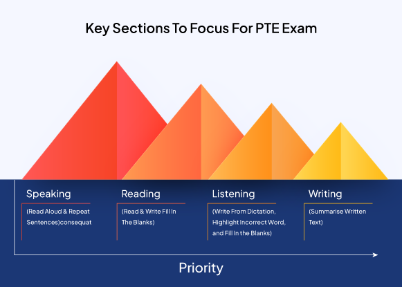 PTE Preparation, Section Wise Preparation For PTE