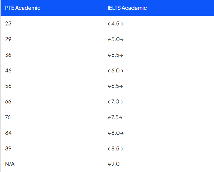 PTE vs IELTS Score