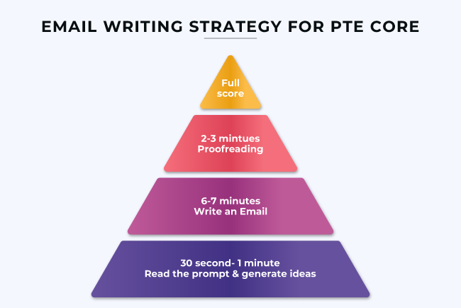 PTE Core Exam Preparation Strategy 