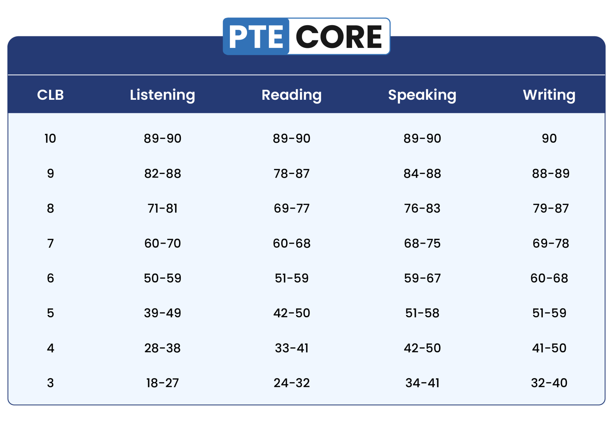 Understand PTE Score Chart & Exam Score Guide for 2025