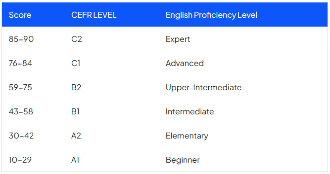 PTE Score Chart & PTE Score Card | PTE Scoring Explained