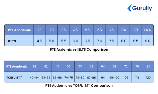 Score Comparison of PTE Academic 