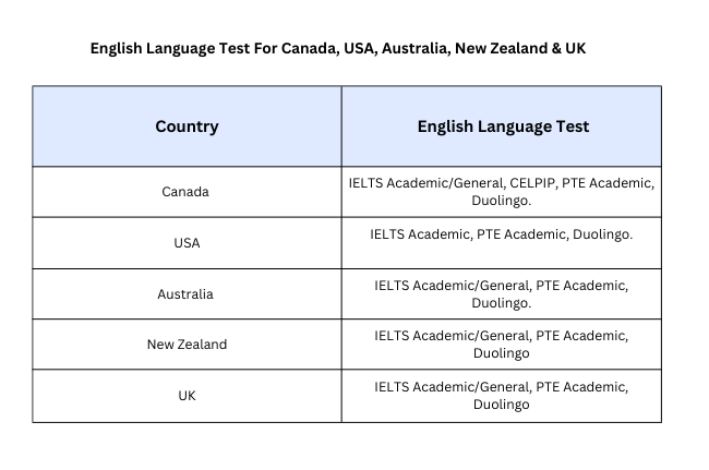 Exam Accepted By Different Countries 