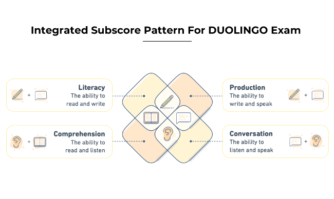 Integrated Subscores 