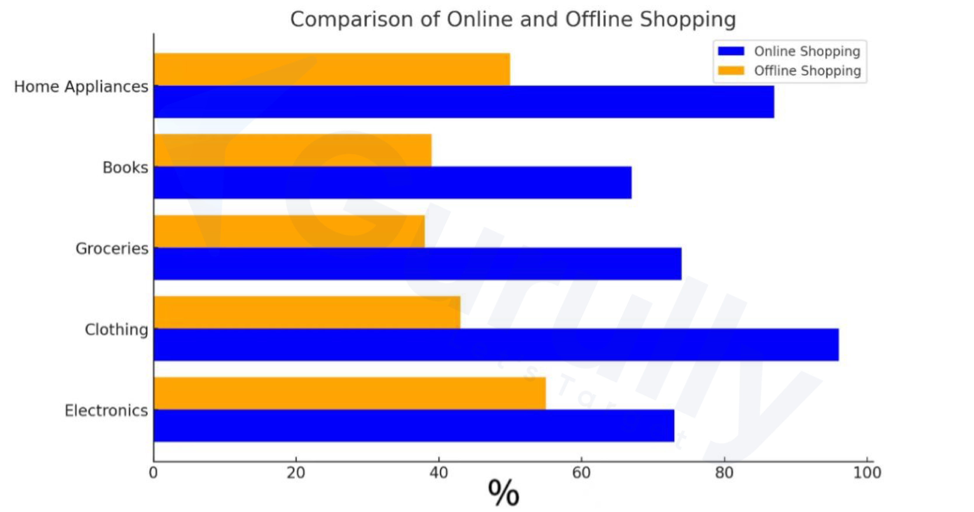 Bar Graph PTE Describe Image