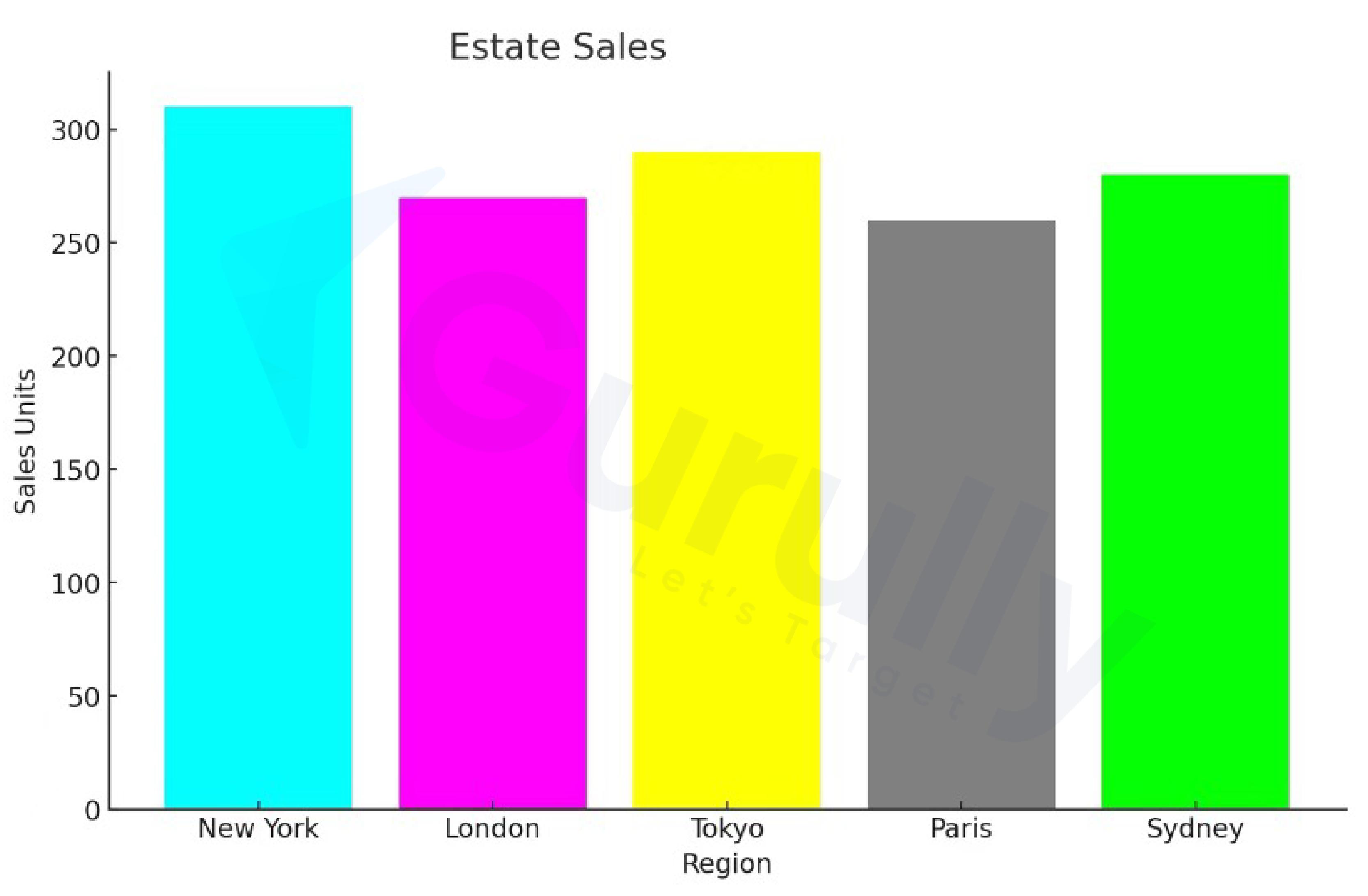 Bar Graph PTE Describe Image