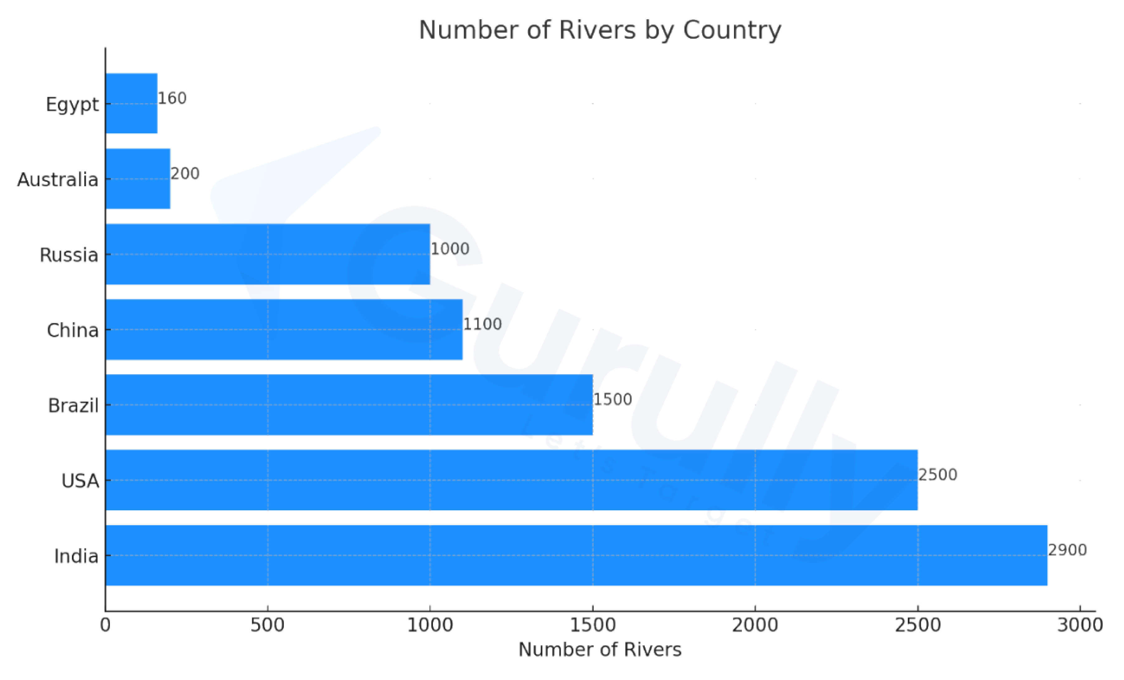 Bar Graph PTE Describe Image