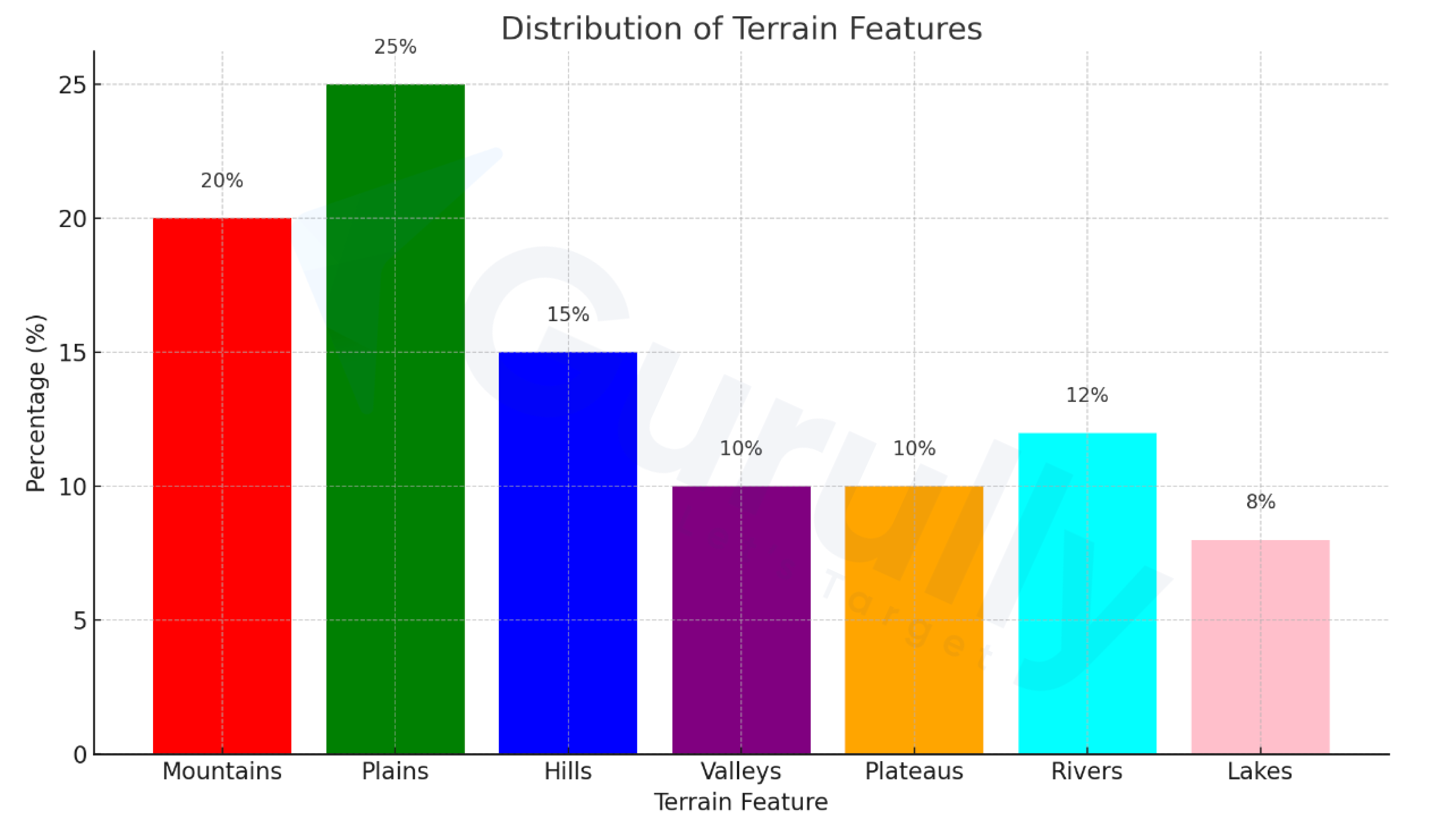 Bar Graph PTE Describe Image