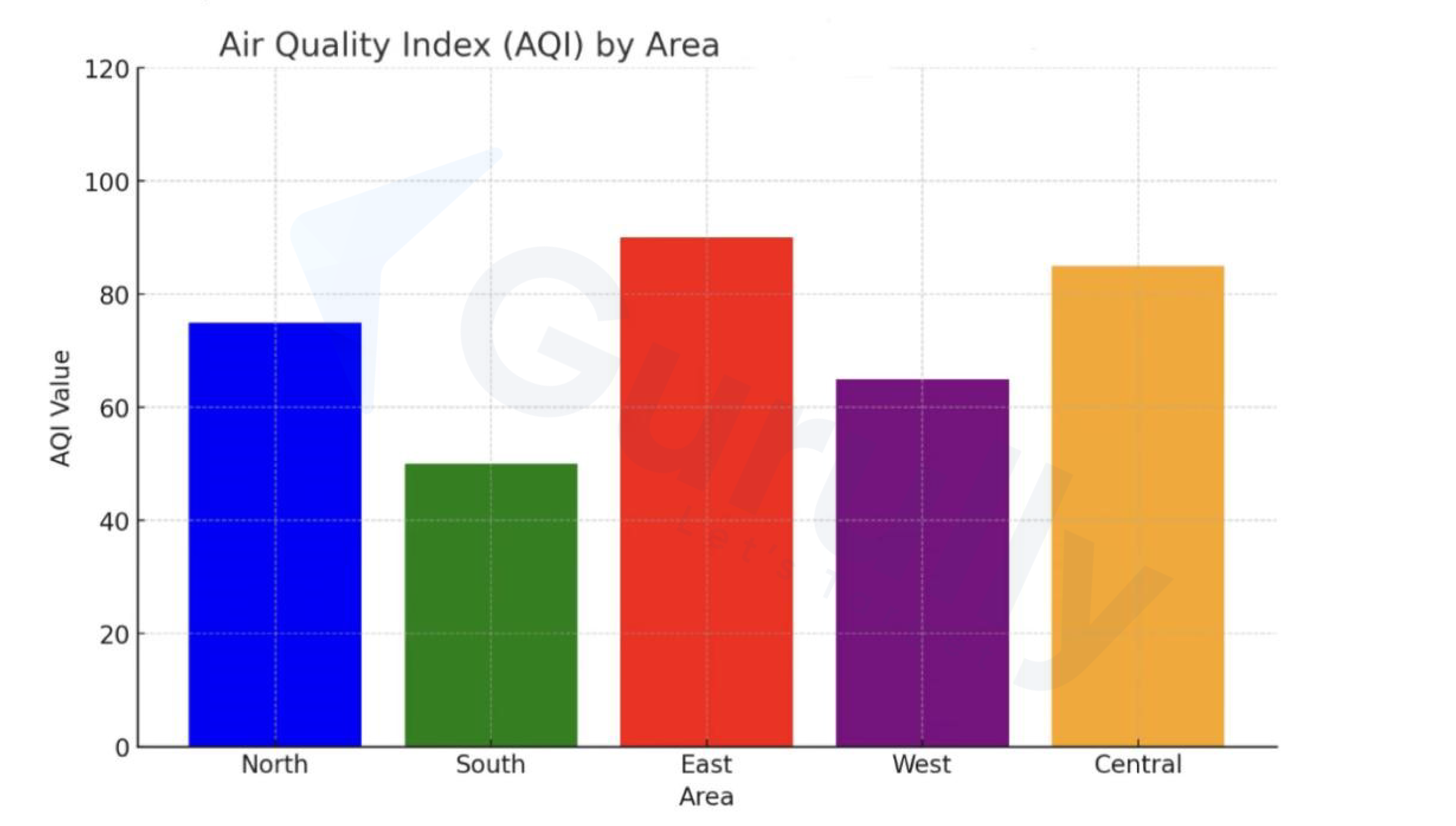 Bar Graph PTE Describe Image