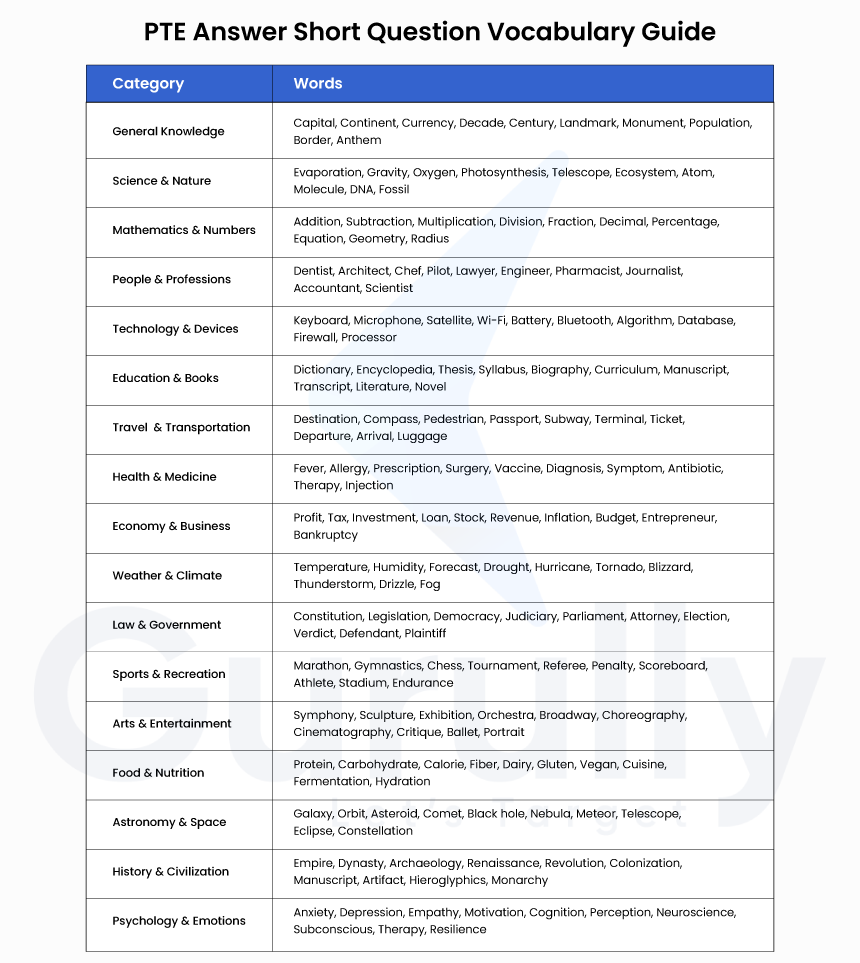 Vocab Guide For PTE Answer Short Question